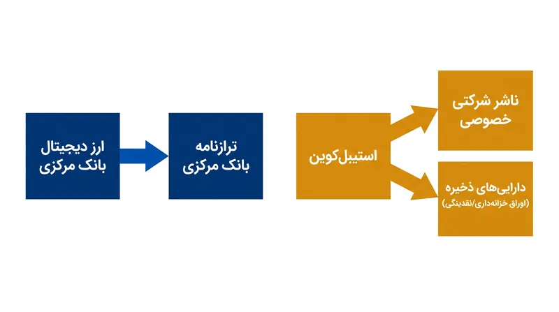 تفاوت اصلی بین ارزهای دیجیتال در این است که چه کسی مسئولیت نهایی دارایی را بر عهده دارد.