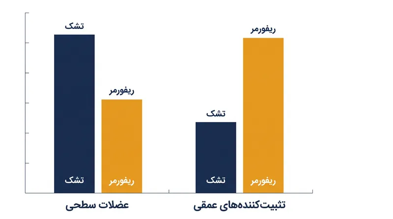 داده‌های EMG نشان می‌دهد که پشتیبانی ریفورمر امکان ایزوله‌سازی بهتر تثبیت‌کننده‌های عمقی را با کاهش بار عضلات سطحی فراهم می‌کند.