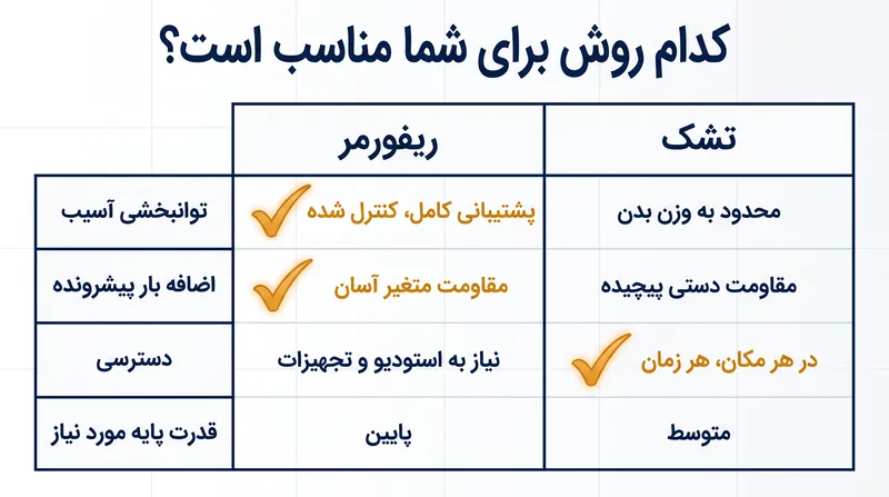 انتخاب ابزار مناسب به وضعیت فیزیکی فعلی و اهداف تناسب اندام خاص شما بستگی دارد.