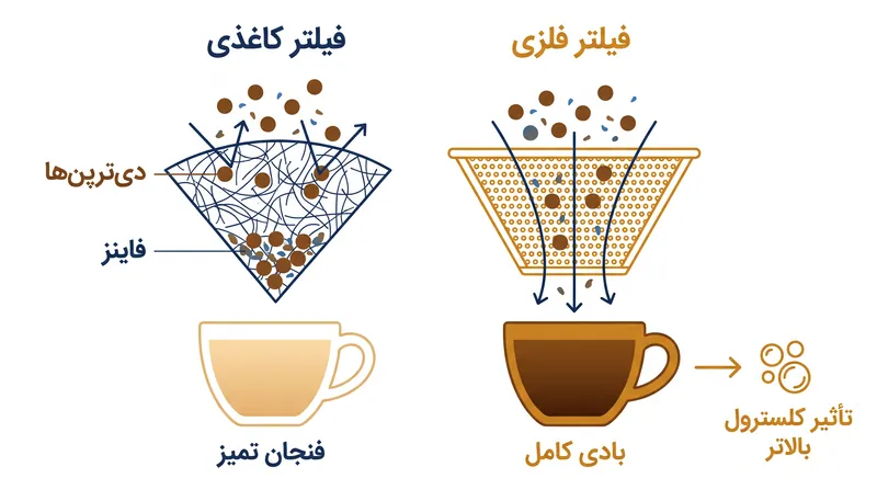 فیلترهای کاغذی دی‌ترپن‌های افزایش‌دهنده کلسترول را به دام می‌اندازند، و قهوه پوراور را به گزینه ترجیحی برای سلامت قلبی عروقی تبدیل می‌کنند.