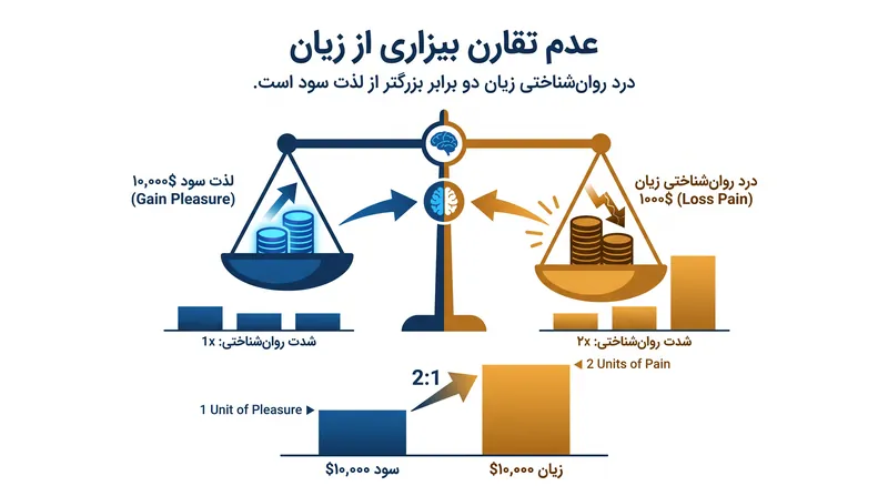 بیزاری از زیان باعث می‌شود سرمایه‌گذاران درد ناشی از یک زیان را تقریباً دو برابر شدیدتر از لذت ناشی از یک سود معادل احساس کنند.