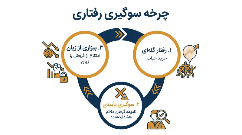 سوگیری‌های شناختی با هم ترکیب می‌شوند و سرمایه‌گذاران را در چرخه‌ای از خرید در قیمت بالا و امتناع از فروش در قیمت پایین به دام می‌اندازند.