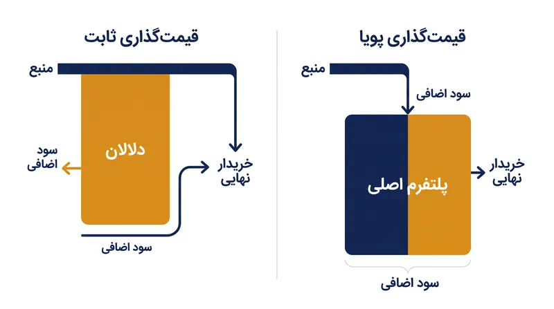 چگونه قیمت‌گذاری پویا سود اضافی بازار را از دلالان به پلتفرم‌های اصلی هدایت می‌کند.