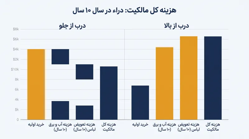 اگرچه قیمت اولیه ماشین‌های درب از جلو بیشتر است، اما کارایی آن‌ها در مصرف آب و حفظ لباس‌ها، هزینه کل مالکیت را در طول یک دهه کاهش می‌دهد.