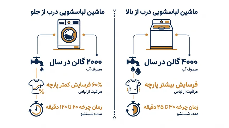 مدل‌های درب از جلو مصرف آب سالانه را نصف کرده و فرسایش مکانیکی پارچه‌ها را به طور قابل توجهی کاهش می‌دهند.