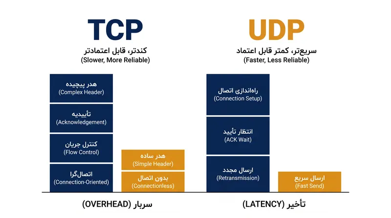 TCP تحویل تضمین‌شده را در اولویت قرار می‌دهد، در حالی که UDP سرعت را در اولویت قرار می‌دهد.
