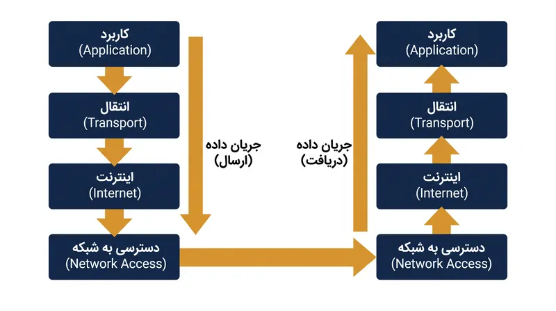 چهار لایه مدل TCP/IP.