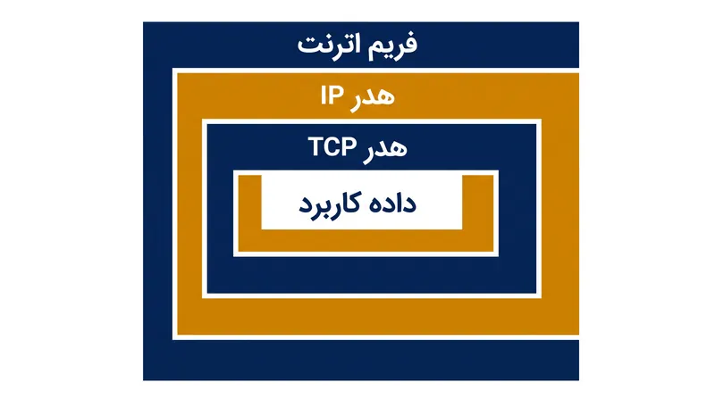 کپسوله‌سازی داده، دستورالعمل‌های مسیریابی و تحویل را در هر لایه اضافه می‌کند.