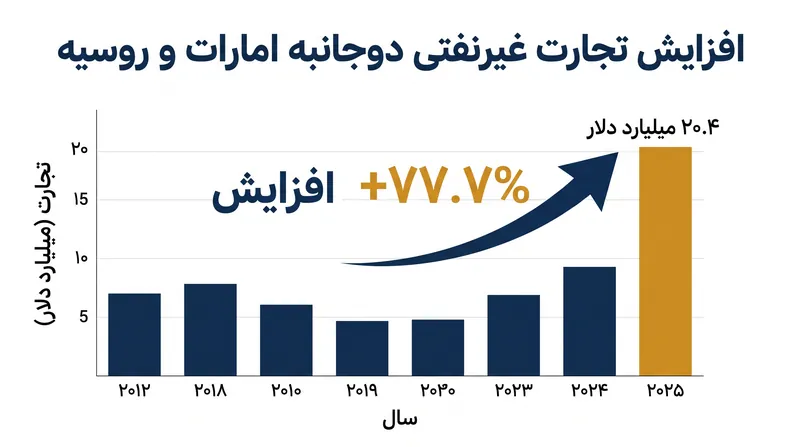 تجارت غیرنفتی دوجانبه بین امارات و روسیه در سال ۲۰۲۵ به ۲۰.۴ میلیارد دلار رسید.