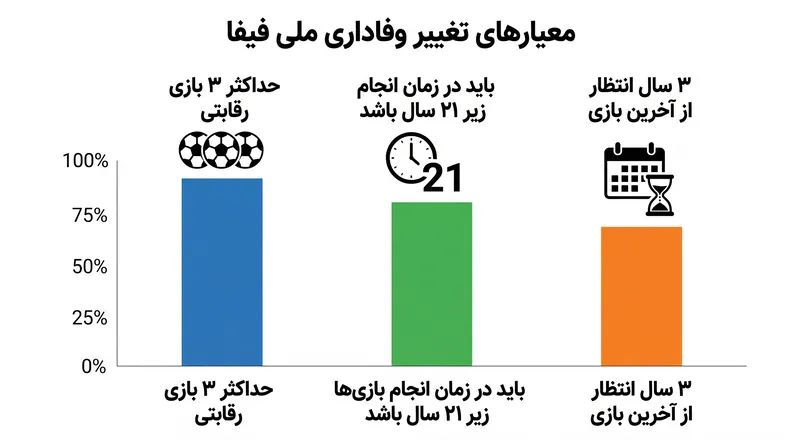 معیارهای عددی سخت‌گیرانه مورد نیاز برای اجرای تغییر فدراسیون ملی.