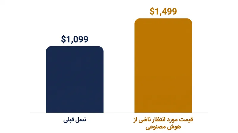 هزینه حافظه و سیلیکون مورد نیاز برای هوش مصنوعی درون دستگاهی، عامل اصلی افزایش قیمت پیش‌بینی شده است.