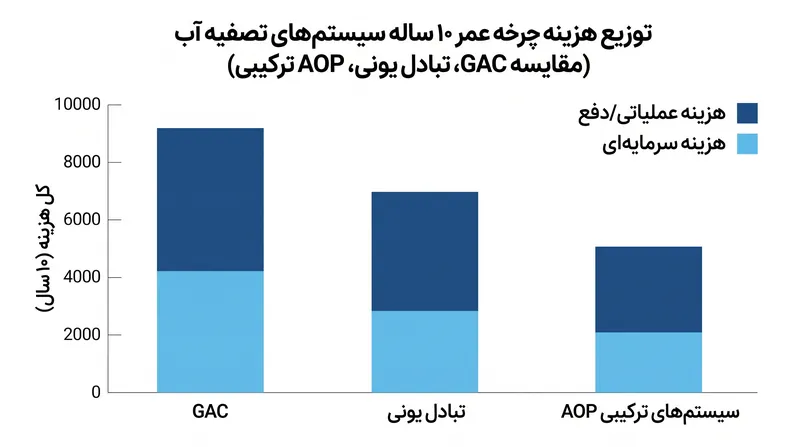 در حالی که GAC هزینه‌های اولیه کمتری دارد، سیستم‌های ترکیبی تعهدات دفع بلندمدت را کاهش می‌دهند.