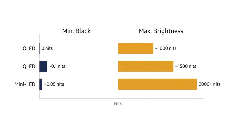OLED در حداقل مشکی مطلق برتری دارد، در حالی که Mini-LED و QLED سقف حداکثر روشنایی را بالا می‌برند.