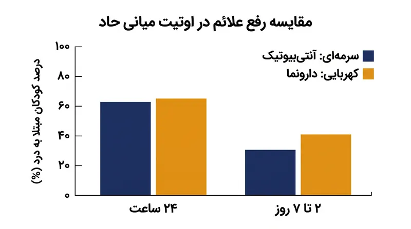 داده‌های بررسی کاکرین نشان می‌دهد که آنتی‌بیوتیک‌ها در ۲۴ ساعت اول عفونت گوش، حداقل کاهش درد را ارائه می‌دهند.