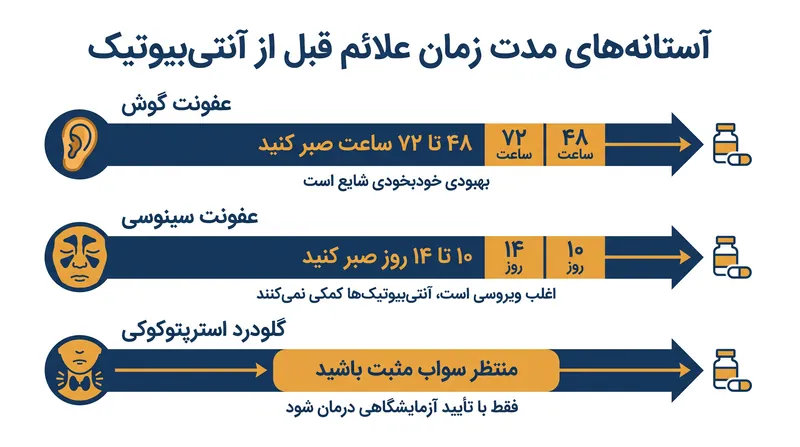 دوره‌های انتظار مبتنی بر شواهد قبل از اینکه عفونت‌های باکتریایی بتوانند به طور دقیق تشخیص داده و درمان شوند.