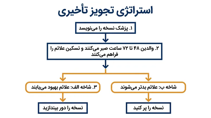 تجویز تأخیری یک شبکه ایمنی فراهم می‌کند در حالی که با خیال راحت مصرف غیرضروری آنتی‌بیوتیک را کاهش می‌دهد.