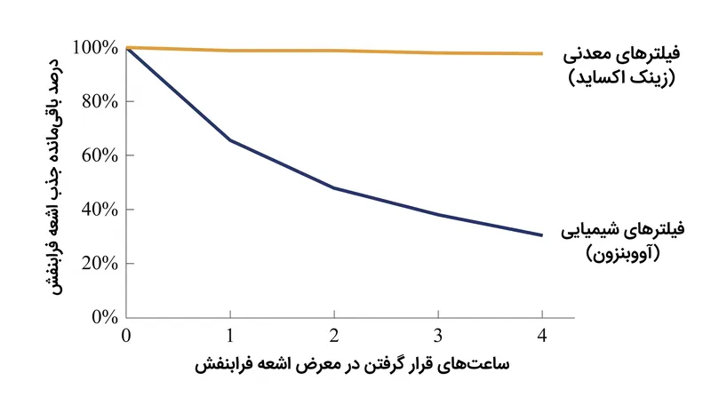 فیلترهای شیمیایی مانند آووبنزون (Avobenzone) تحت تابش مستقیم فرابنفش به سرعت تجزیه می‌شوند، در حالی که فیلترهای معدنی پایدار نوری باقی می‌مانند.