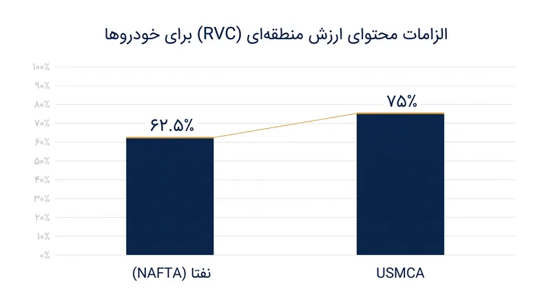 USMCA محتوای ارزش منطقه‌ای مورد نیاز برای عبور خودروها از مرزها بدون عوارض را به طور قابل توجهی افزایش داد.