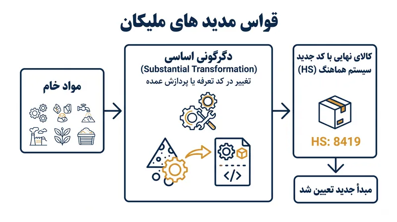 آزمون «دگرگونی اساسی» سازوکار اصلی برای تعیین مبدأ یک محصول است.