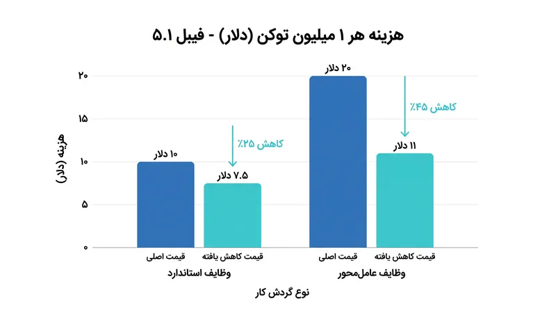 ساختار قیمت‌گذاری آنتروپیک به شدت توسعه‌دهندگان را ترغیب می‌کند تا از کلود برای گردش کارهای مستقل چندمرحله‌ای استفاده کنند.