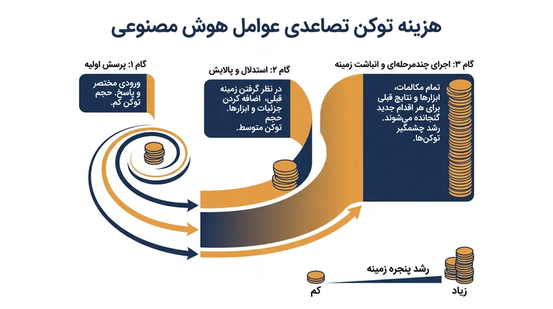 بدون ذخیره‌سازی موقت، عوامل هوش مصنوعی باید کل تاریخچه خود را در هر مرحله دوباره بخوانند، که باعث می‌شود هزینه‌های محاسباتی به صورت تصاعدی افزایش یابد.