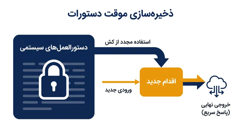 ذخیره‌سازی موقت دستورات به مدل اجازه می‌دهد دستورالعمل‌های ثابت را به خاطر بسپارد و فقط هزینه داده‌های جدید تولید شده در هر حلقه را محاسبه کند.