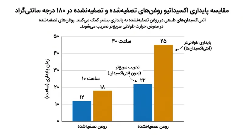 آنتی‌اکسیدان‌های طبیعی در روغن‌های تصفیه‌نشده به عنوان یک سپر شیمیایی عمل کرده و تخریب اکسیداتیو را هنگام حرارت دادن به تأخیر می‌اندازند.