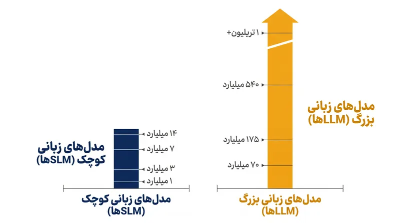 مقیاس پارامترها هم قابلیت و هم الزامات زیرساختی مدل‌های هوش مصنوعی مدرن را تعیین می‌کند.