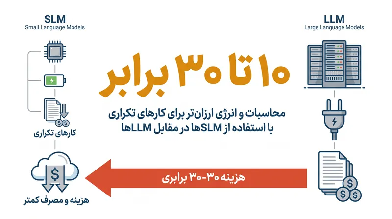 برای کارهای تکراری و با حجم بالا، SLMهای محلی به شدت هزینه‌های کلی محاسبات و انرژی را کاهش می‌دهند.