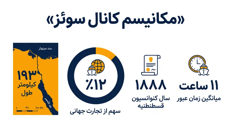 معیارهای کلیدی عملیاتی و تاریخی که کانال سوئز را تعریف می‌کنند.