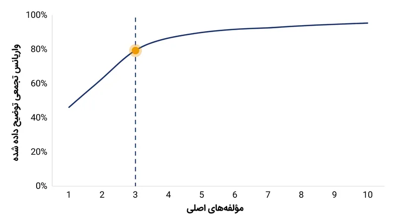 نمودار اسکری (Scree Plot) با نشان دادن واریانس تجمعی توضیح داده شده، به دانشمندان داده کمک می‌کند تا تعیین کنند چند مؤلفه اصلی را حفظ کنند.