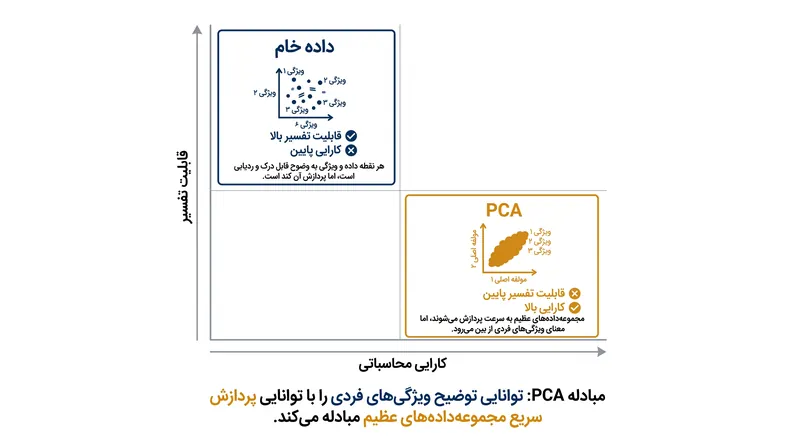 مبادله اساسی PCA: سرعت محاسباتی به قیمت مستقیم قابلیت تفسیر ویژگی‌ها به دست می‌آید.