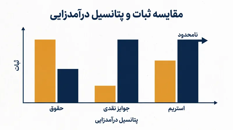 مقایسه ثبات مالی و پتانسیل درآمدزایی مدل‌های مختلف درآمدی در ورزش‌های الکترونیک.