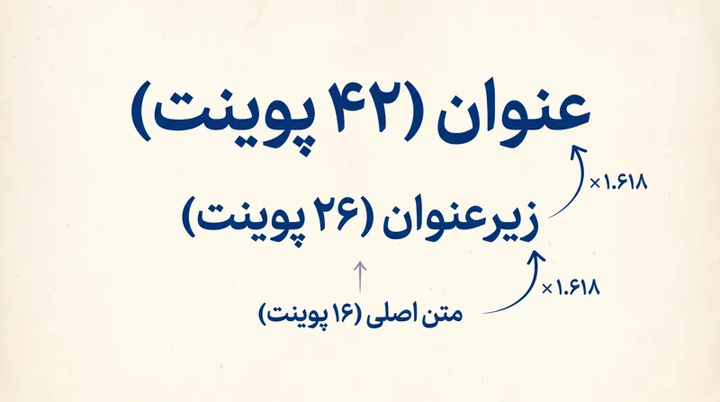 ضرب اندازه فونت پایه در ۱.۶۱۸، یک سلسله‌مراتب تایپوگرافیک از نظر ریاضی سازگار و از نظر بصری دلپذیر ایجاد می‌کند.