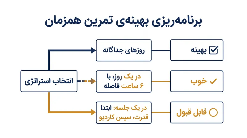 دستورالعمل‌های برنامه‌ریزی مبتنی بر شواهد برای ترکیب تمرینات قلبی-عروقی و مقاومتی.