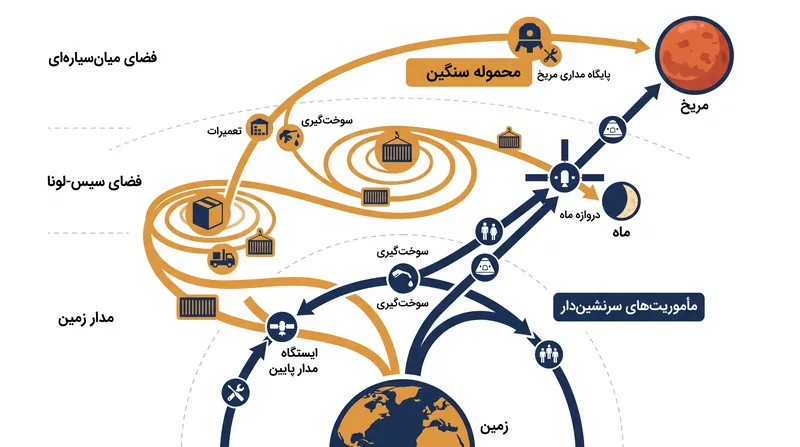 لجستیک بین سیاره‌ای آینده احتمالاً بر ترکیبی از ترانزیت سریع سرنشین‌دار و استقرار پیشاپیش محموله‌های سنگین و آهسته متکی خواهد بود.