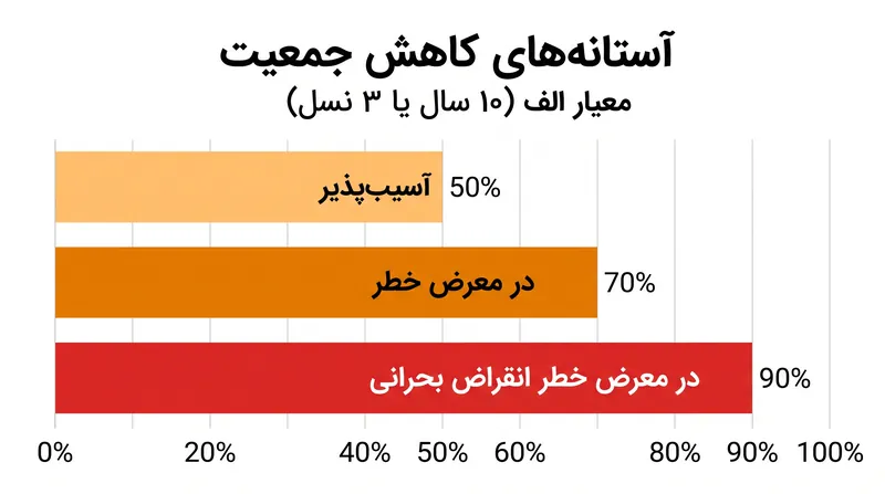تحت معیار A، کاهش جمعیت مورد نیاز برای دسته‌های تهدید بالاتر به طور قابل توجهی شدیدتر می‌شود.