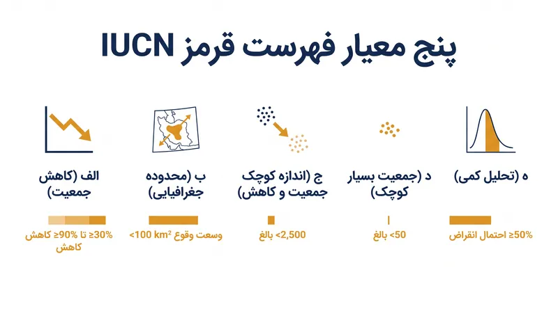 یک گونه تنها با برآورده کردن آستانه‌های یکی از پنج معیار، به عنوان گونه در معرض تهدید طبقه‌بندی می‌شود.