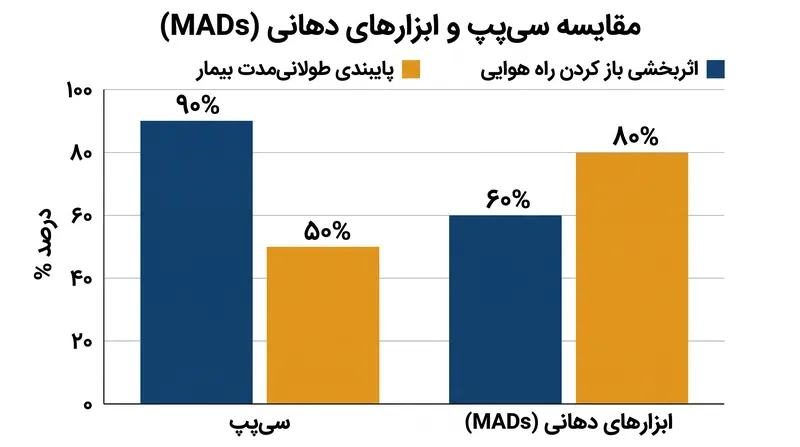 در حالی که سی‌پپ اثربخشی مکانیکی برتری در باز کردن راه هوایی نشان می‌دهد، ابزارهای دهانی اغلب به پایبندی طولانی‌مدت بسیار بالاتری از سوی بیمار دست می‌یابند.
