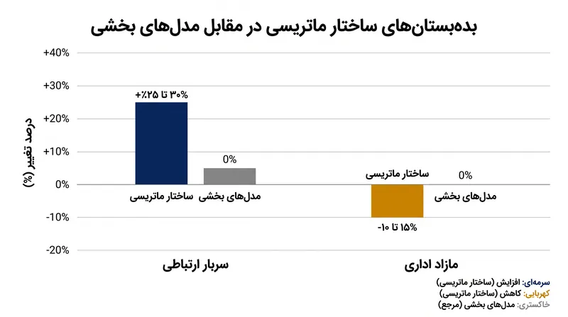 مدل‌های ماتریسی مازاد اداری را جبران می‌کنند اما سربار ارتباطی قابل توجهی را معرفی می‌کنند.