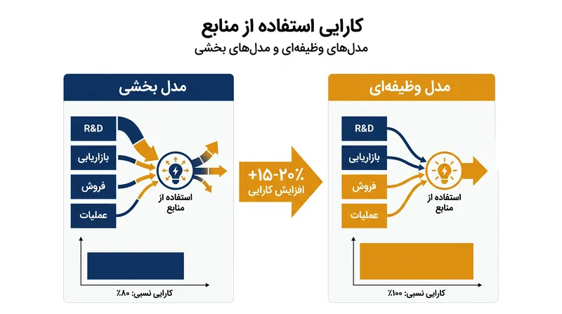 ساختارهای وظیفه‌ای متخصصان را تجمیع می‌کنند و دستاوردهای قابل توجهی در بهره‌وری منابع ایجاد می‌کنند.