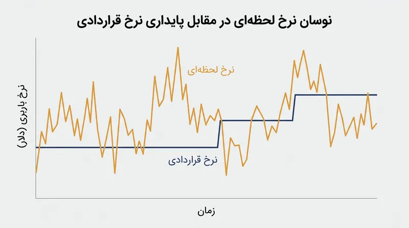 شاخص‌ها عمدتاً بازار لحظه‌ای بسیار نوسان‌پذیر را ردیابی می‌کنند که بلافاصله به اختلالات زنجیره تأمین واکنش نشان می‌دهد.