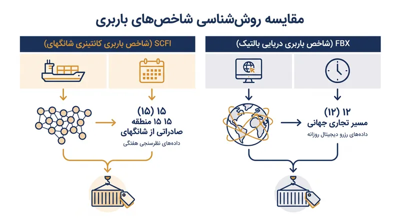 در حالی که SCFI بر صادرات چین از طریق داده‌های نظرسنجی تمرکز دارد، FBX رزروهای دیجیتال جهانی را تجمیع می‌کند.
