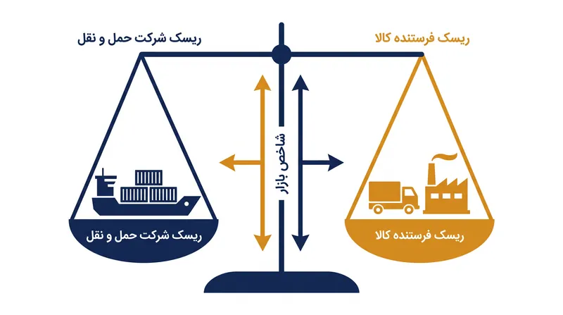 قراردادهای مرتبط با شاخص به فرستندگان کالا و شرکت‌های حمل و نقل اجازه می‌دهد تا ریسک مالی نوسانات بازار را به اشتراک بگذارند.
