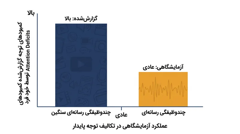 کاربران پرمصرف دیجیتال اغلب کمبودهای توجهی را گزارش می‌دهند که در آزمایش‌های عملکرد بالینی ظاهر نمی‌شوند.