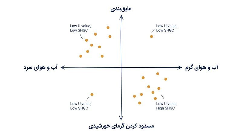 انتخاب پنجره مناسب مستلزم ایجاد تعادل بین ضریب U (عایق‌بندی در برابر سرما) و ضریب SHGC (کسب گرمای خورشیدی) بر اساس آب و هوای منطقه است.