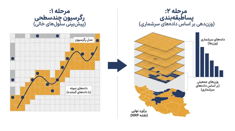 فرآیند ریاضی دو مرحله‌ای که نظرسنجی‌های مدرن MRP را به حرکت در می‌آورد.