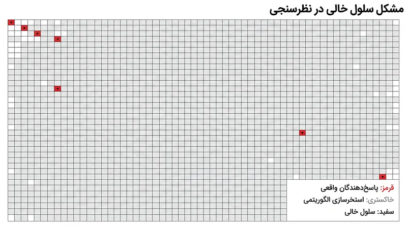 استخرسازی جزئی بیزی (Bayesian partial pooling) به MRP اجازه می‌دهد تا تخمین‌هایی را برای سلول‌های جمعیتی که هیچ پاسخ‌دهنده واقعی ندارند، سنتز کند.