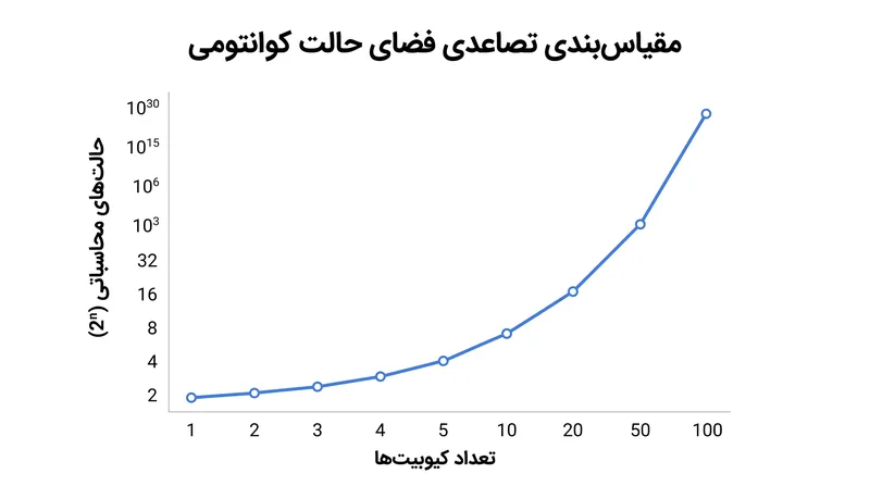 درهم‌تنیده کردن کیوبیت‌ها به قدرت محاسباتی یک سیستم کوانتومی اجازه می‌دهد تا به صورت تصاعدی مقیاس‌پذیر شود.