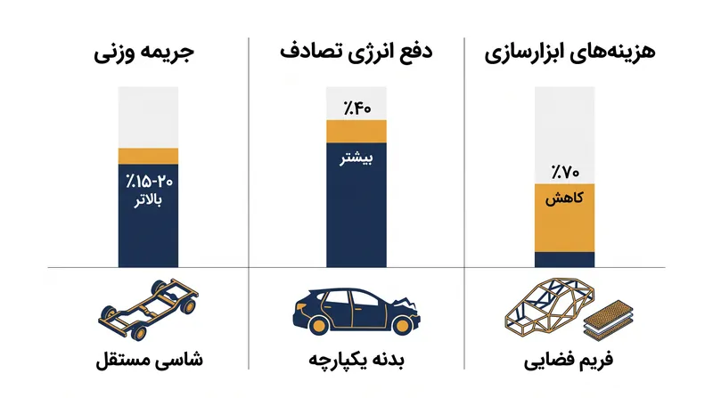 مقایسه مصالحه‌های مهندسی ساختارهای خودرو.